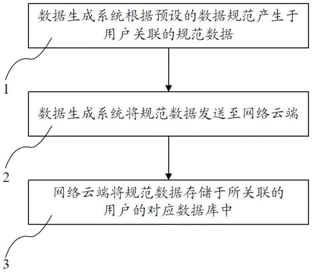 检验检查数据对接方法及系统与流程