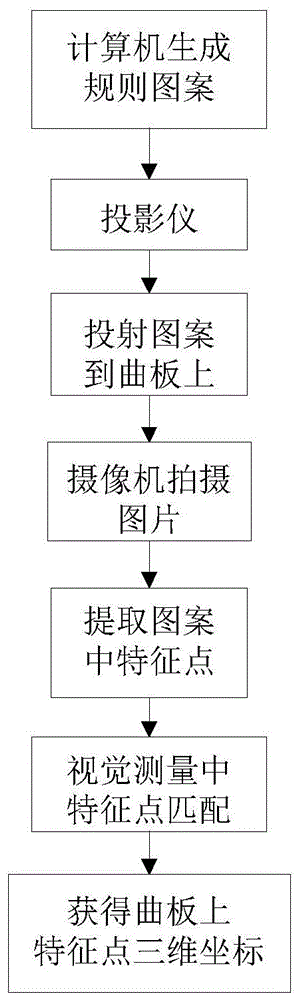 一种在曲板上动态投射视觉测量匹配用图案的方法与流程