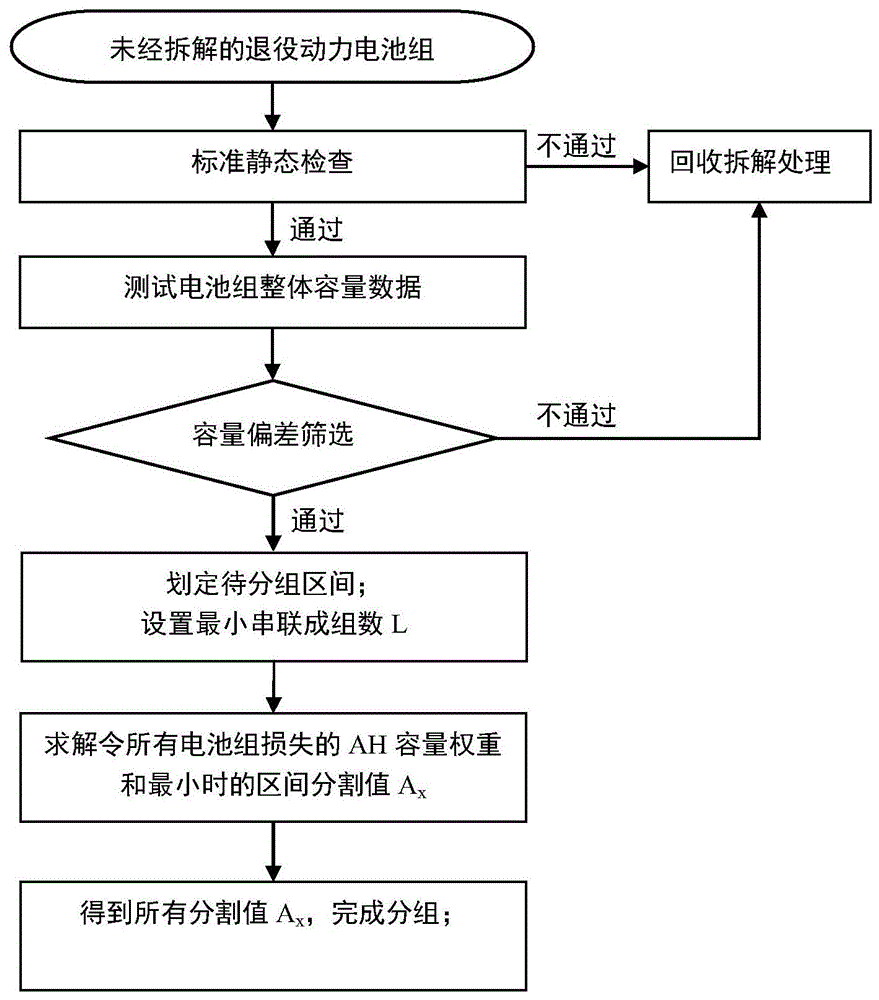 一种动力电池组梯次再利用的筛选分组方法与流程