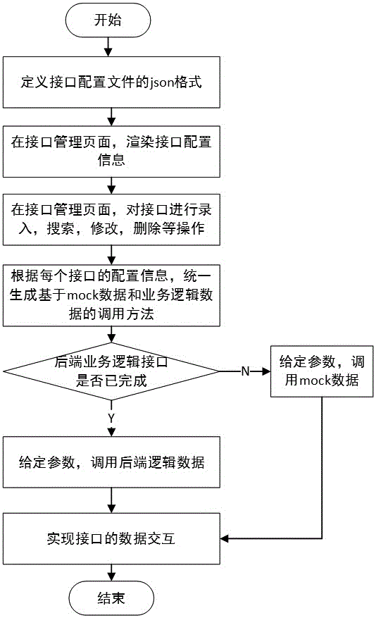 一种基于JSON对象进行接口可视化配置的方法与流程