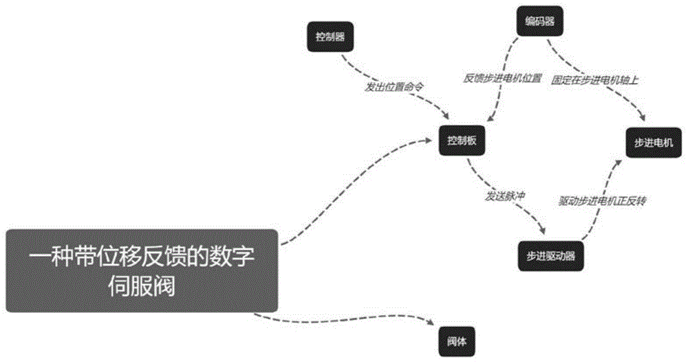 一种带位移反馈的数字伺服阀的制作方法