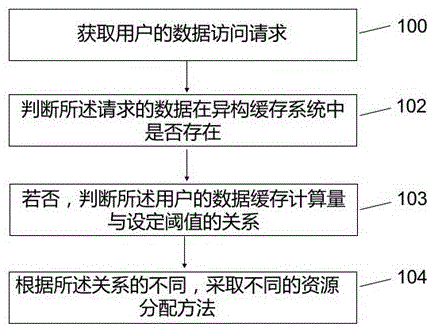 一种异构缓存系统的资源分配方法及装置与流程