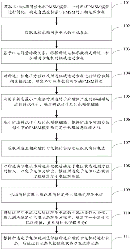 一种永磁同步电机的运行状态评估方法及系统与流程