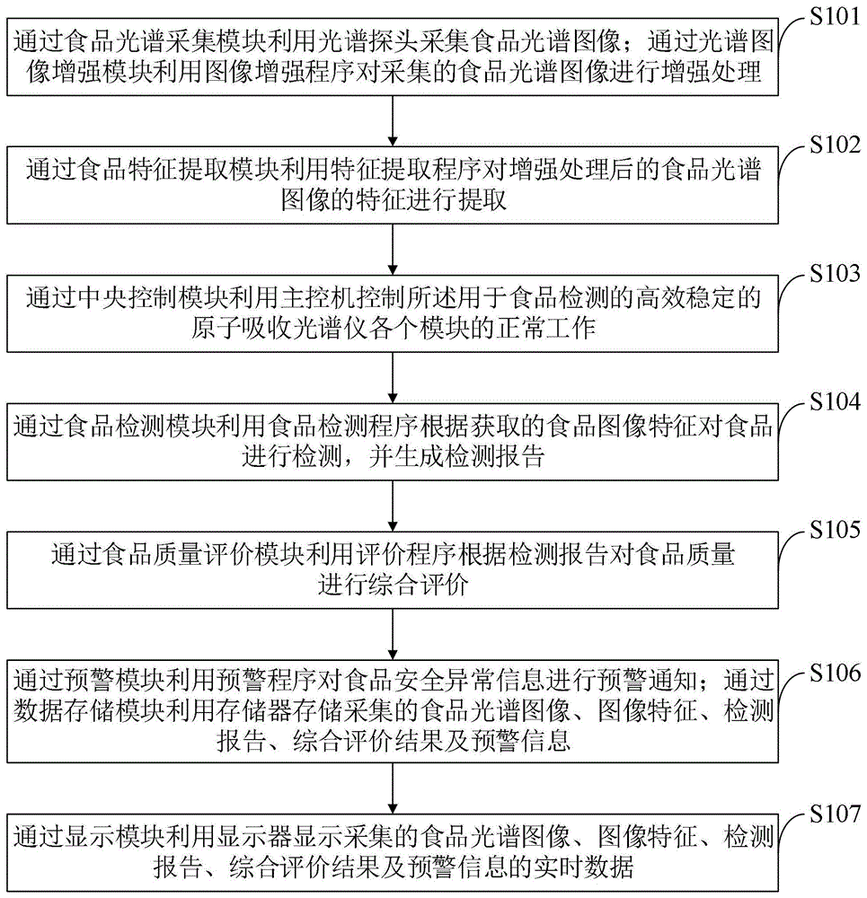 用于食品检测的高效稳定的原子吸收光谱仪及其控制方法与流程