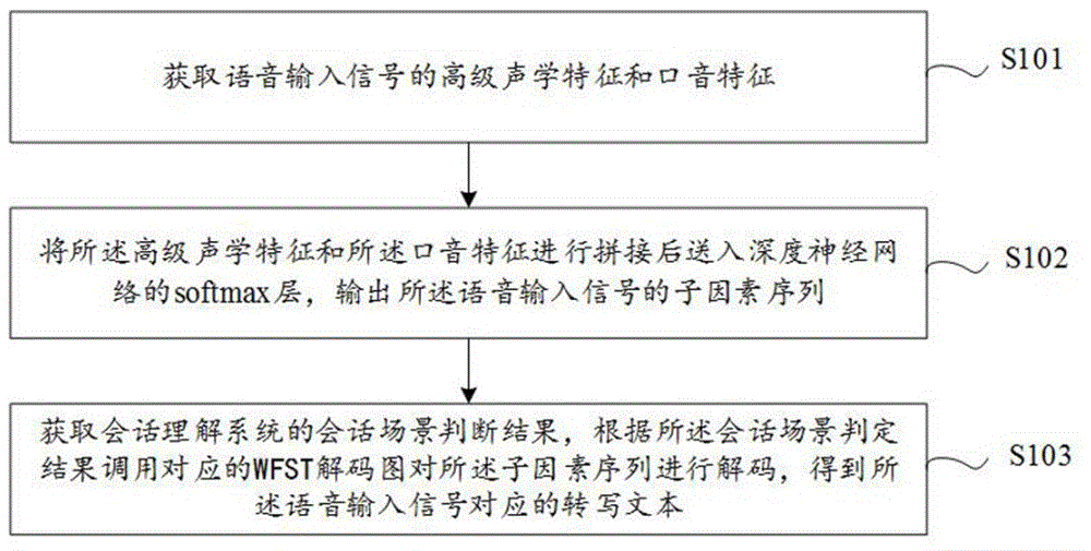 一种电话机器人中带口音的语音识别方法及系统与流程