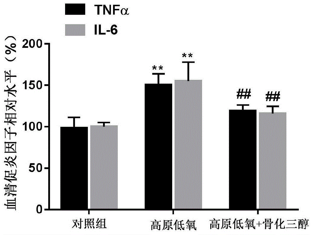 骨化三醇在治疗或预防高原病的药物组合物中的应用的制作方法