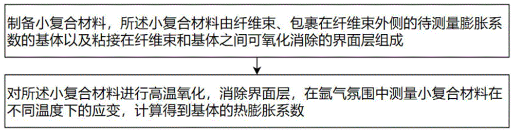 一种陶瓷基复合材料基体膨胀系数测量方法和系统与流程