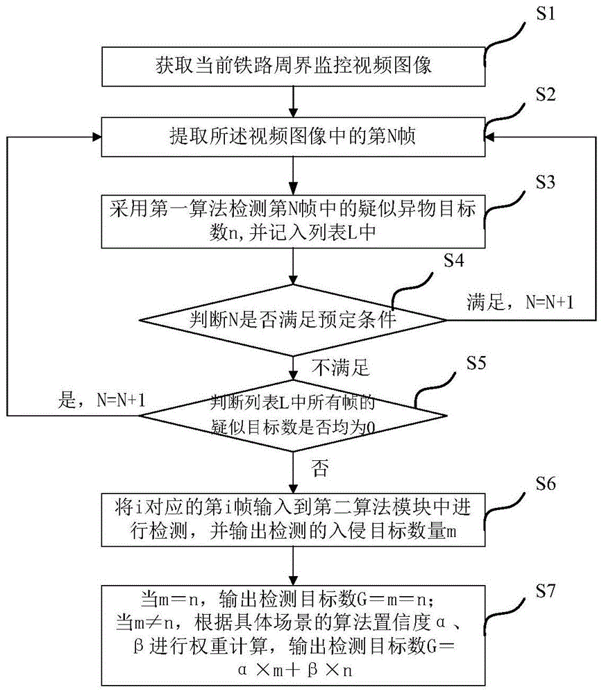 基于视频的铁路周界异物入侵检测方法与流程