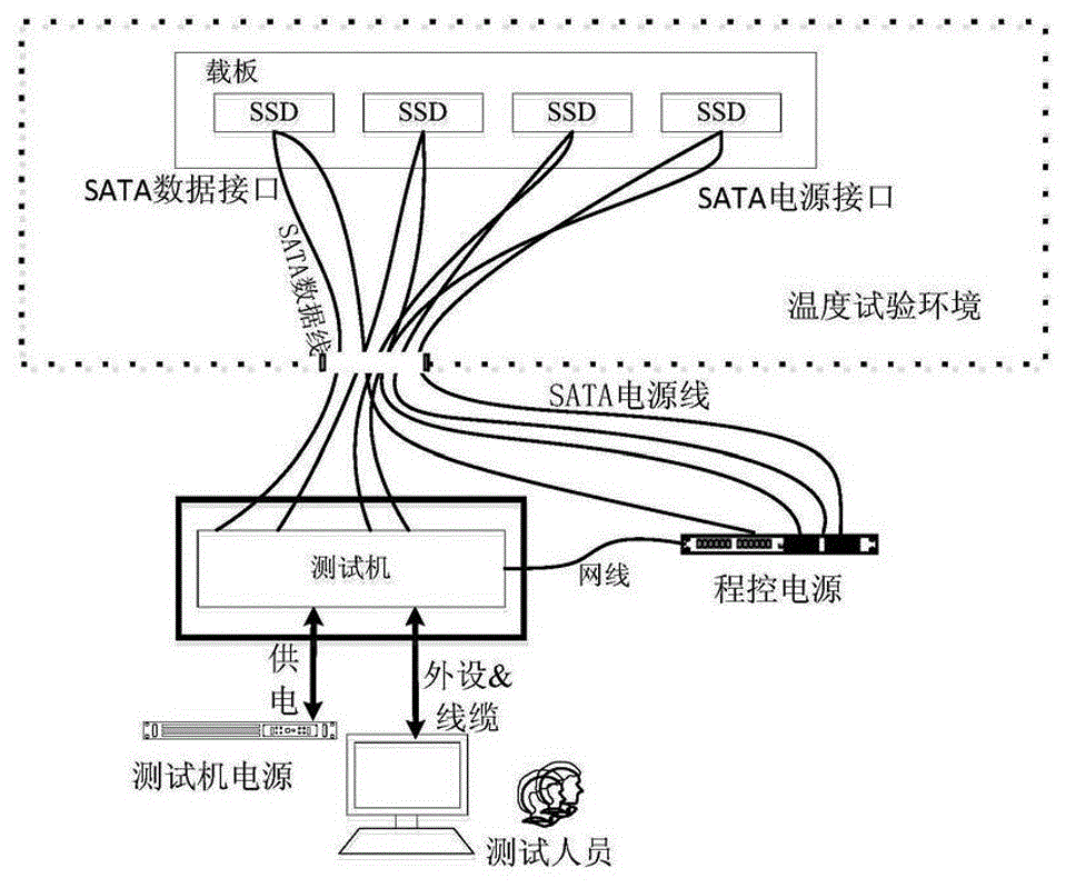 固态硬盘多功能自动测试系统及其方法与流程