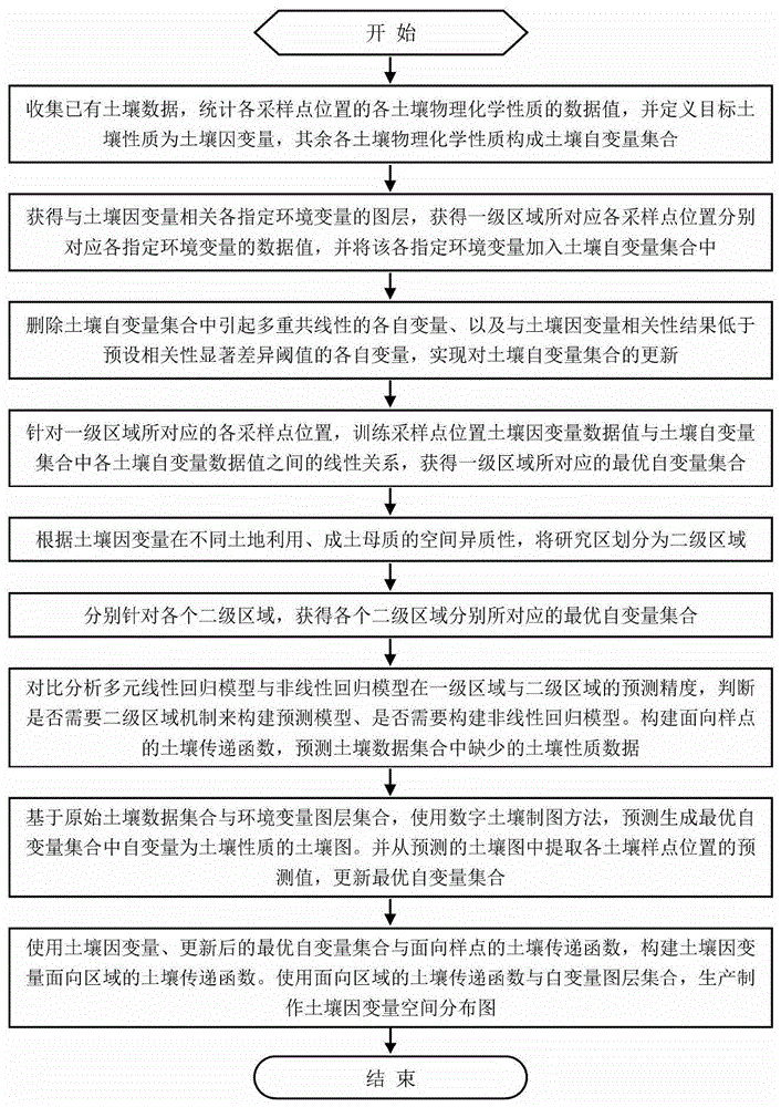 一种基于土壤传递函数的目标土壤性质含量预测方法与流程