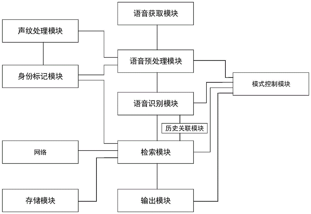 一种基于深度学习的智能语音交互设备的制作方法