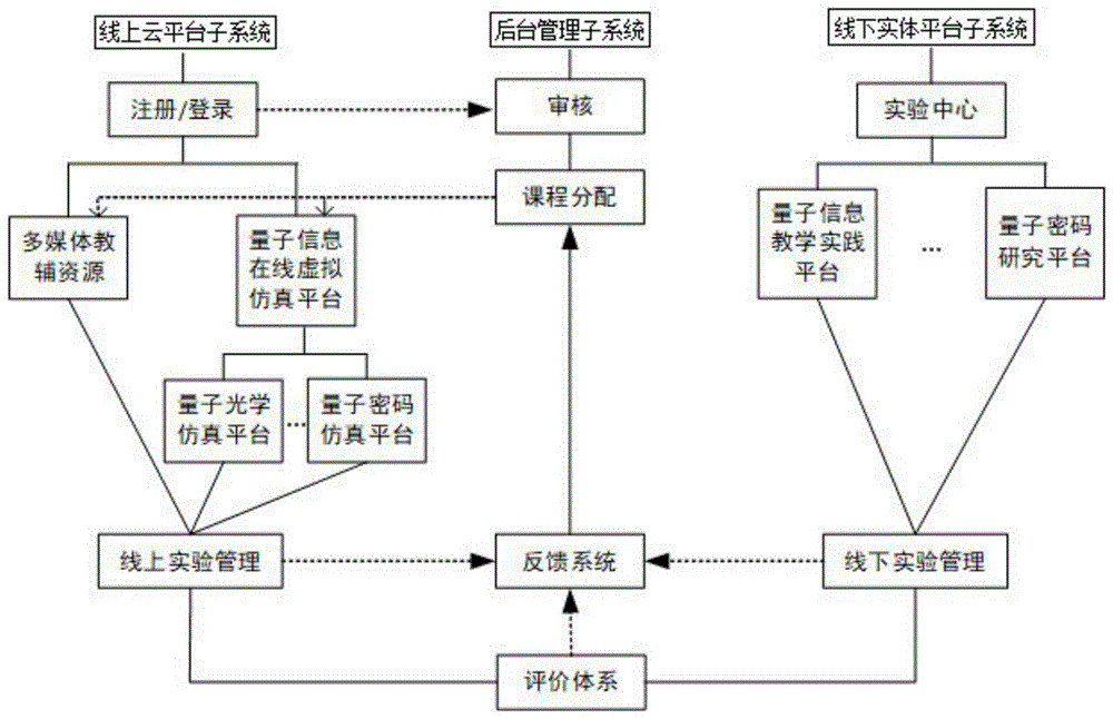 一种线上线下结合的教学系统及其教学方法与流程