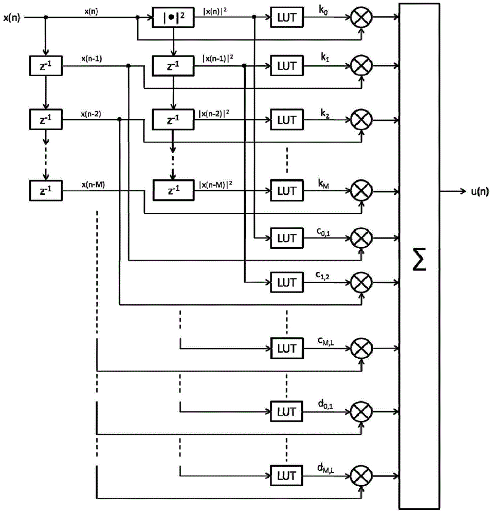 一种基于查找表LUT的一般记忆多项式GMP数字预失真电路的制作方法