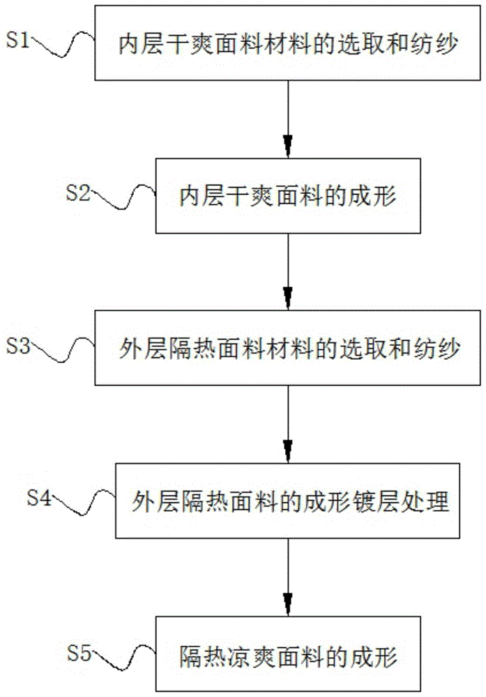 一种隔热凉爽面料的制备方法与流程