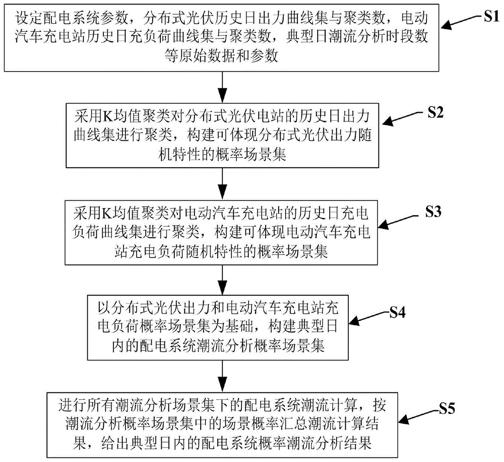 考虑充电负荷与光伏出力随机特性的概率潮流分析方法与流程