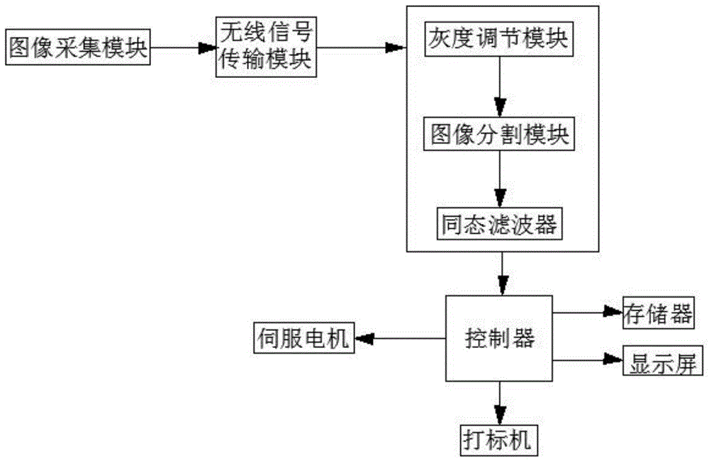 一种无纺布疵点在线检测系统的制作方法