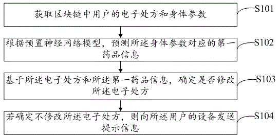 电子处方可持续流转的方法、装置、设备及存储介质与流程