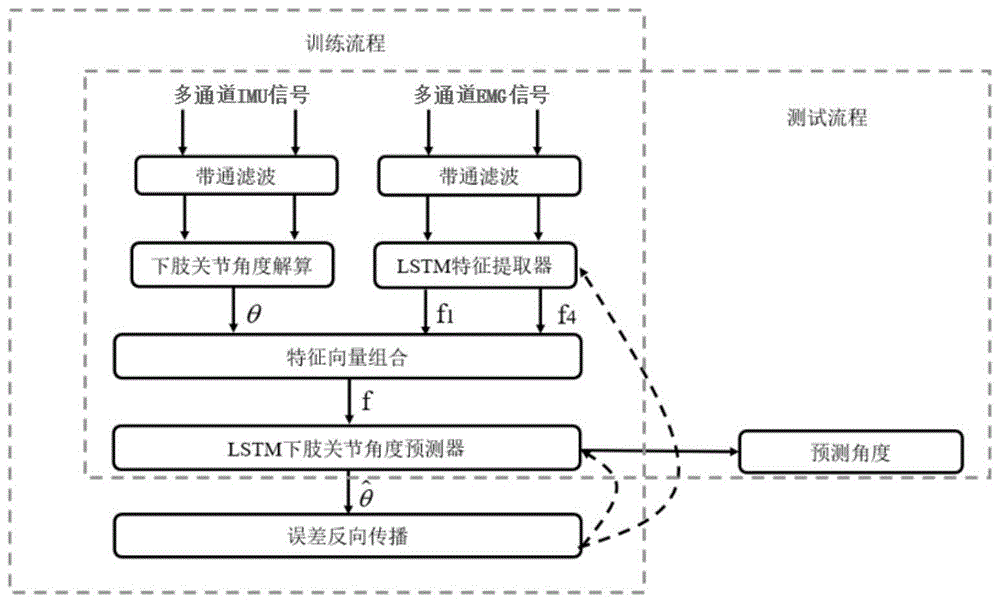 一种基于肌电的人体运动意图实时连续预测方法与流程