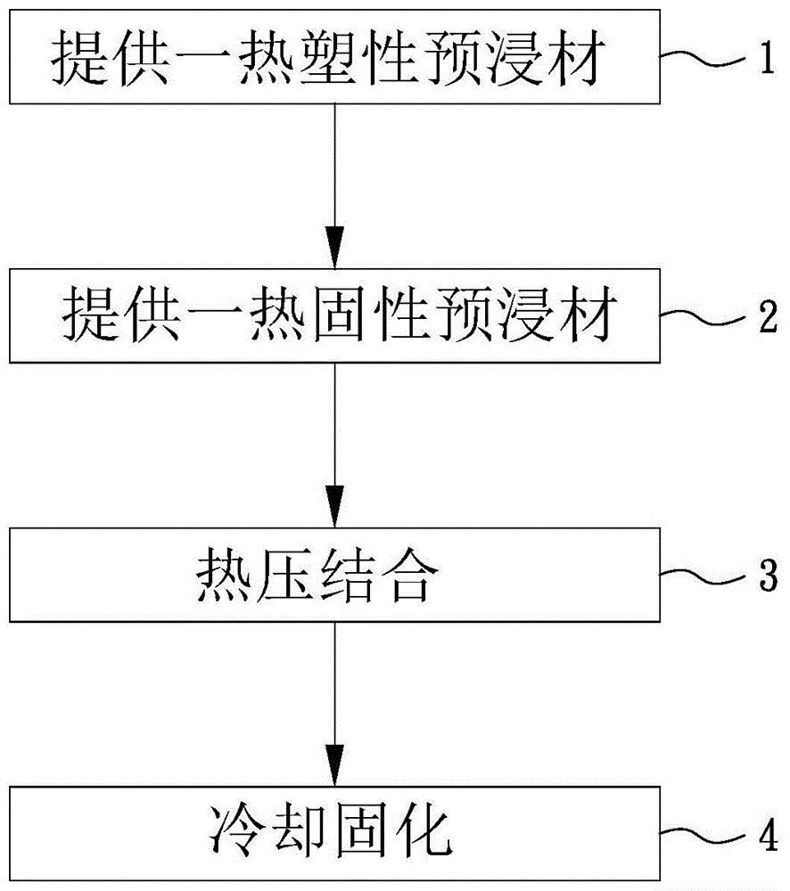 复合材料的制作方法