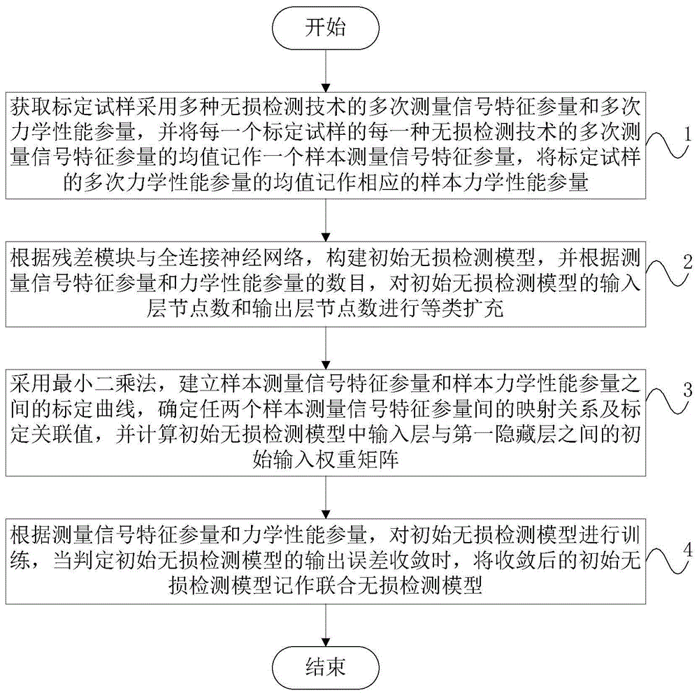 一种基于深度学习的合金钢力学性能联合无损检测方法与流程