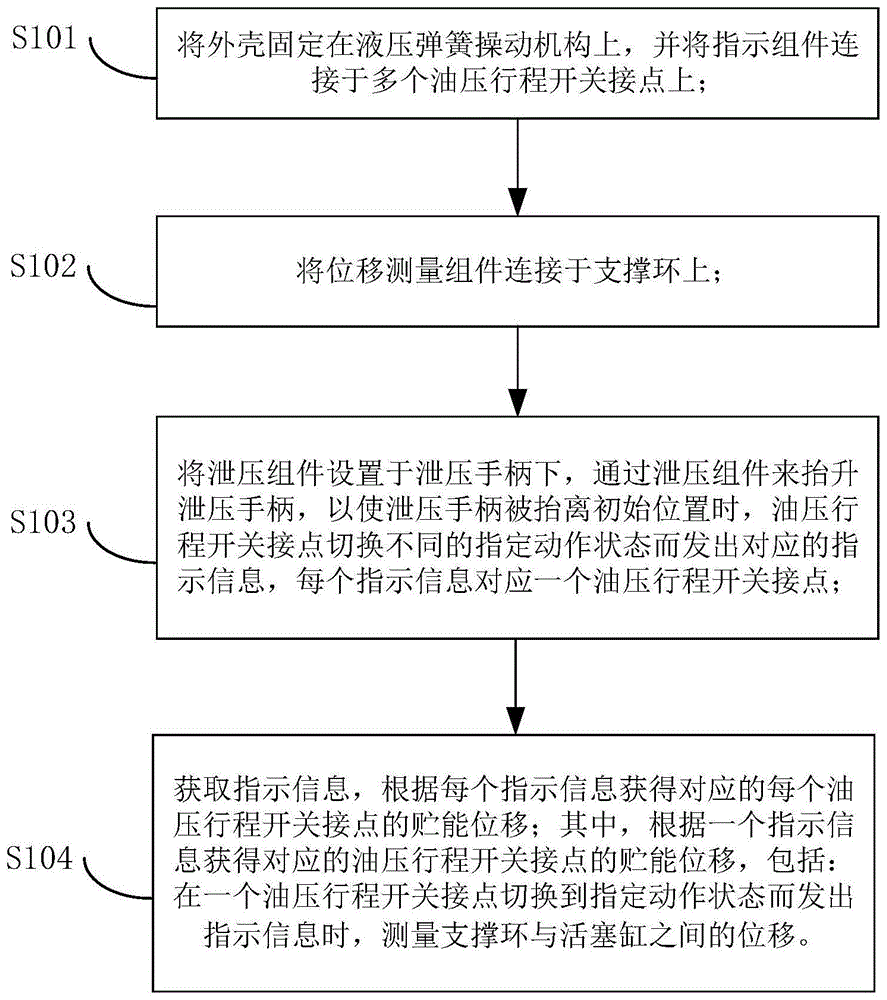 一种贮能位移测量装置的使用方法与流程