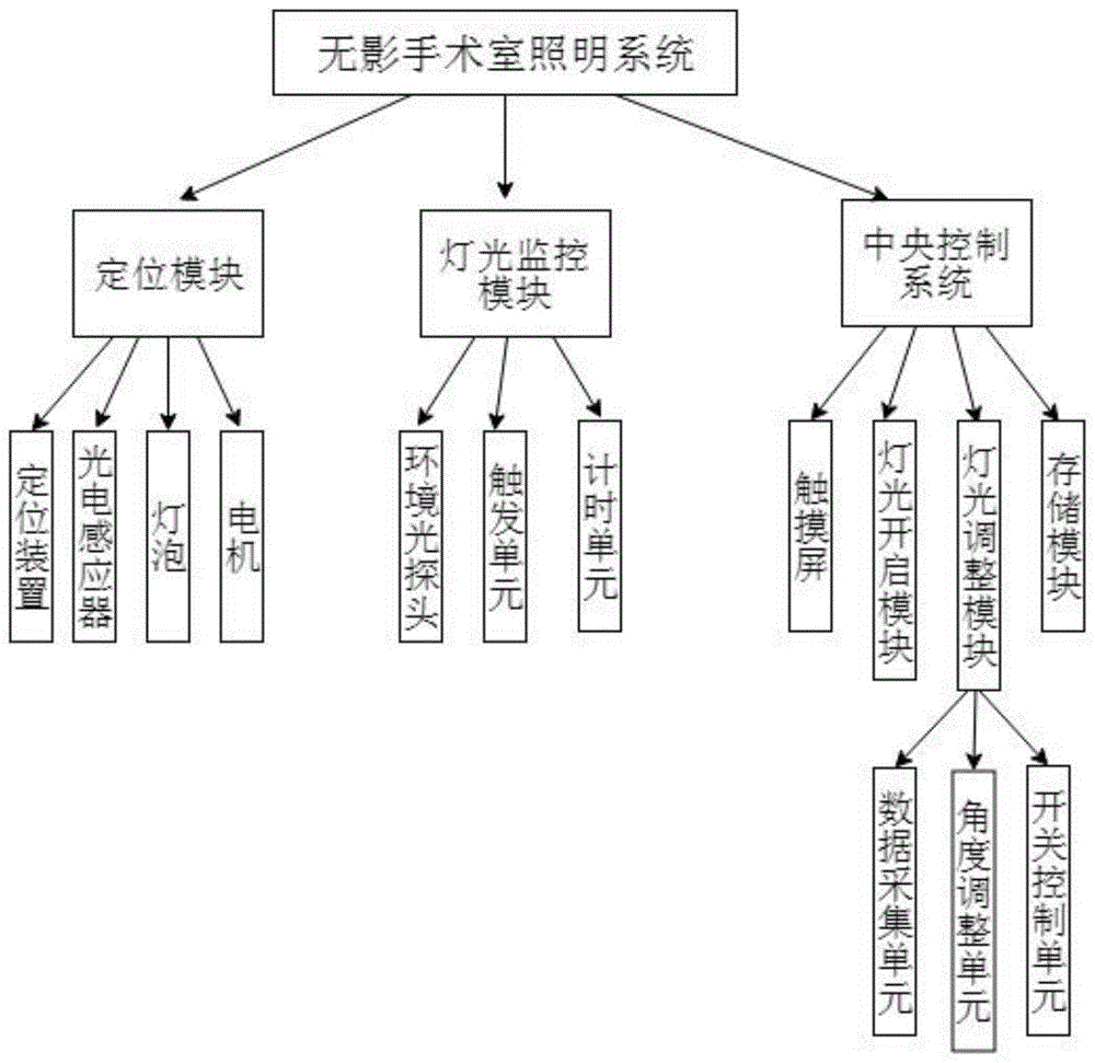 无影手术室照明系统的制作方法