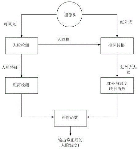 一种基于AI人脸距离检测的温度误差补偿方法与流程