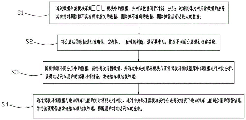 一种针对电动汽车用户的驾驶习惯识别与充电管理方法与流程