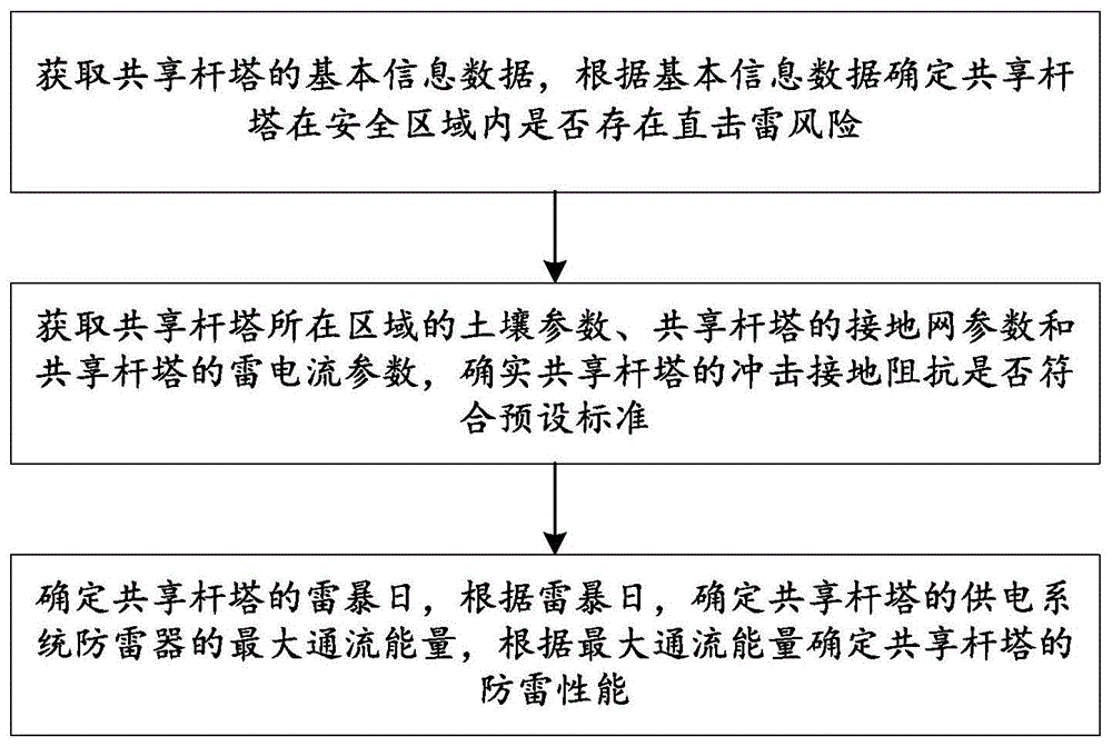 一种用于确定共享杆塔的防雷性能的方法及系统与流程