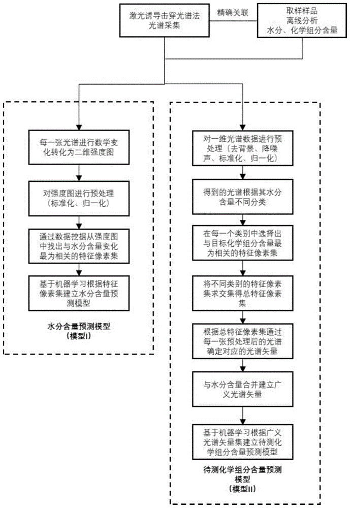 测定粉末物质中化学组分和水分含量的方法与流程