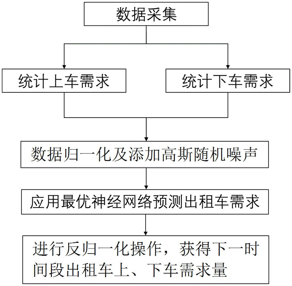 基于多任务共预测神经网络的城市出租车需求预测方法与流程