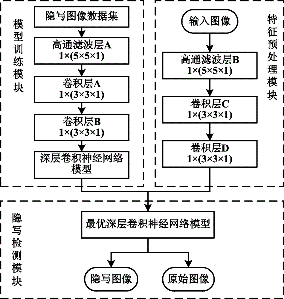 一种基于深层卷积神经网络的自适应图像隐写分析方法及系统与流程