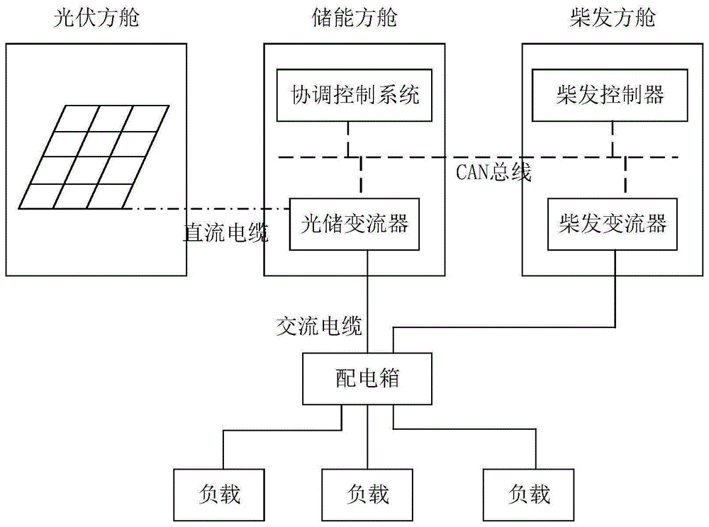 一种智能移动微电网控制系统及方法与流程