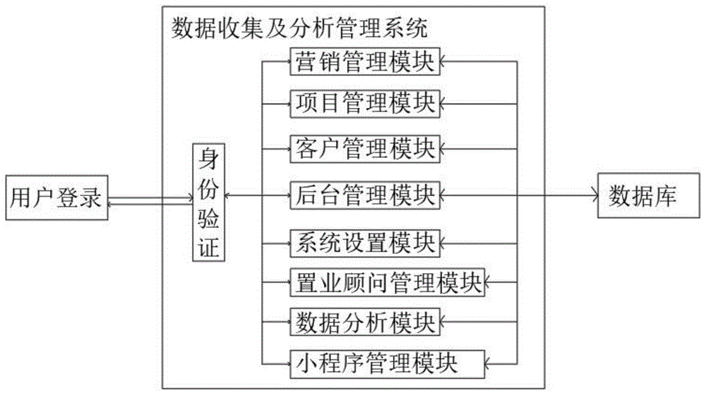 一种房地产数据收集及分析管理系统的制作方法