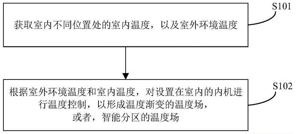 一种多联机智能温控方法、系统及多联机设备与流程