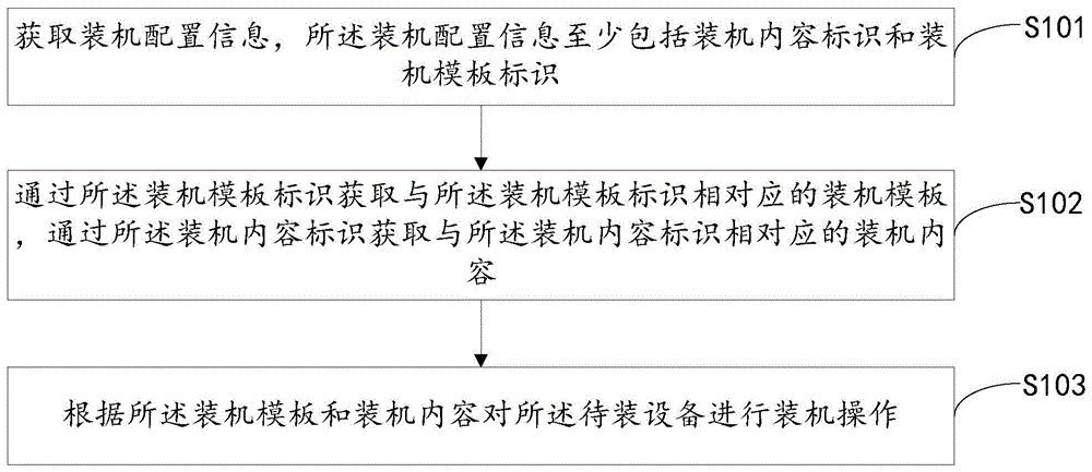 装机方法、装机配置方法、装置及设备与流程