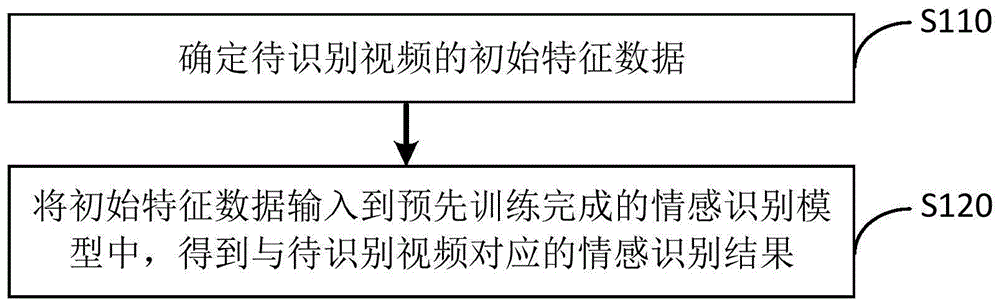 一种基于视频的情感识别方法及装置与流程