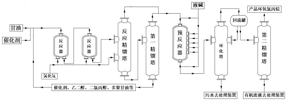 一种甘油法制备环氧氯丙烷生产工艺的制作方法