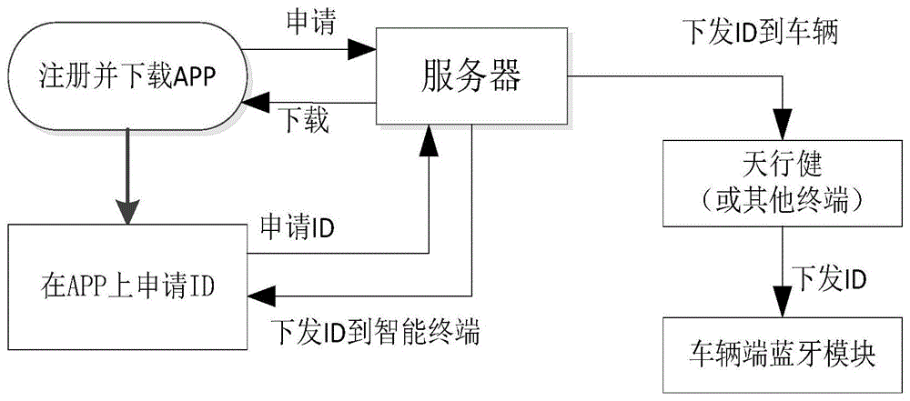 一种重卡手机智能解锁系统及使用方法与流程