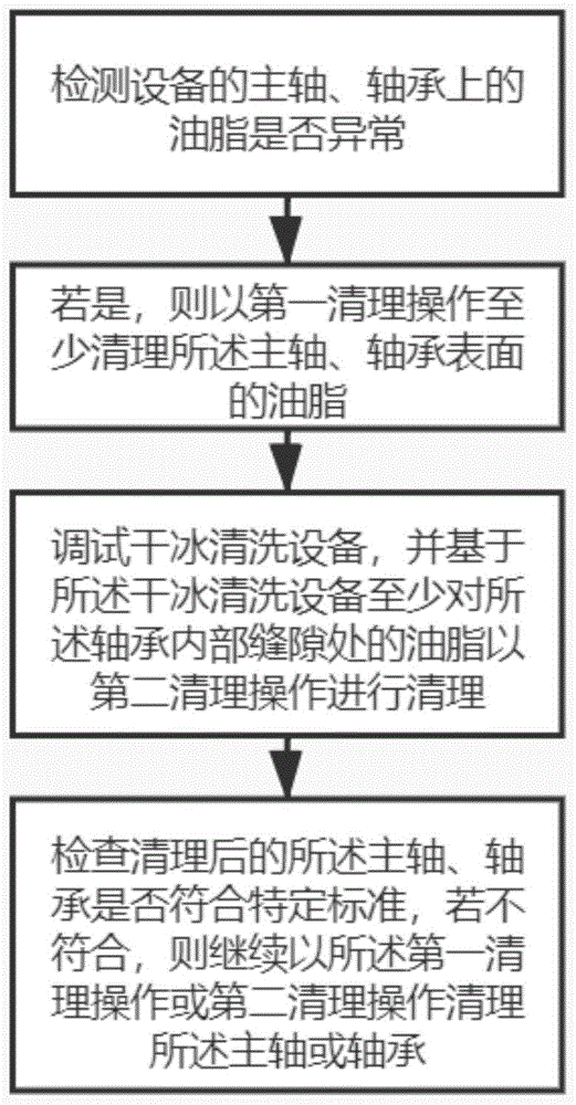 一种油脂清洗方法与流程