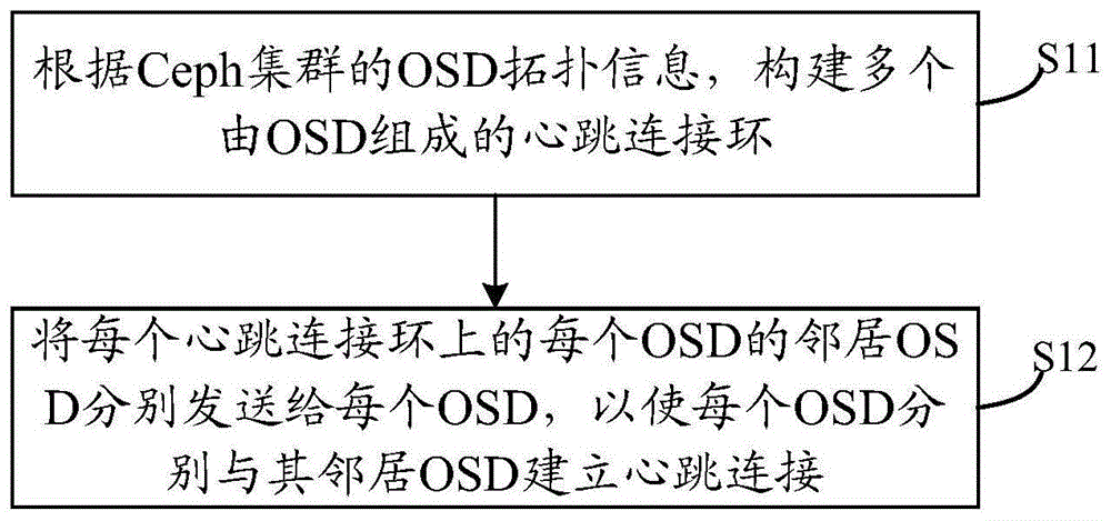 一种心跳连接的建立方法及装置与流程