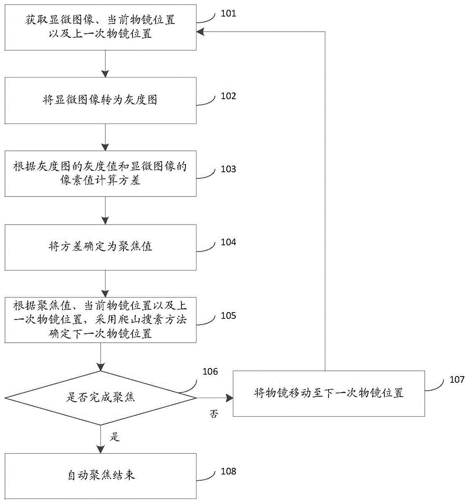 基于方差结合爬山搜索法的显微操作自动聚焦方法及系统与流程