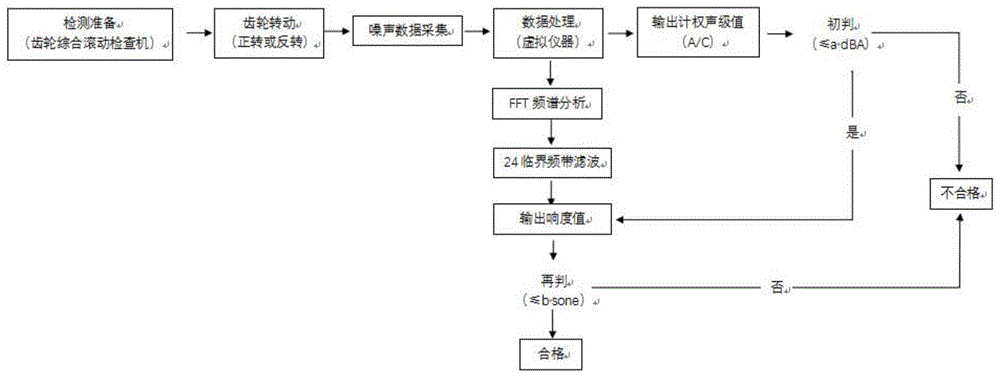 一种锥齿轮传动噪音检测方法及应用其的控制系统与流程