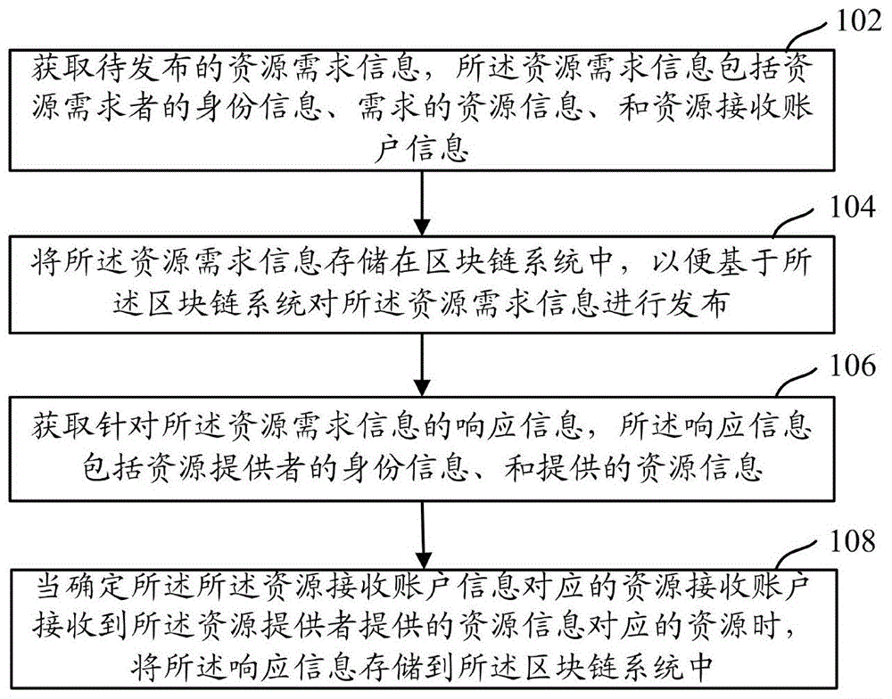 一种资源需求信息处理方法、装置及设备与流程