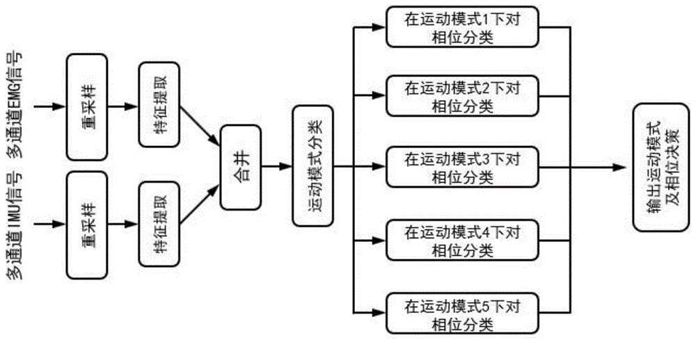 面向人体复杂运动的运动模式预测及切换控制方法与流程