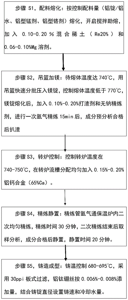 一种铝合金熔铸降低氧化夹杂程度的方法与流程