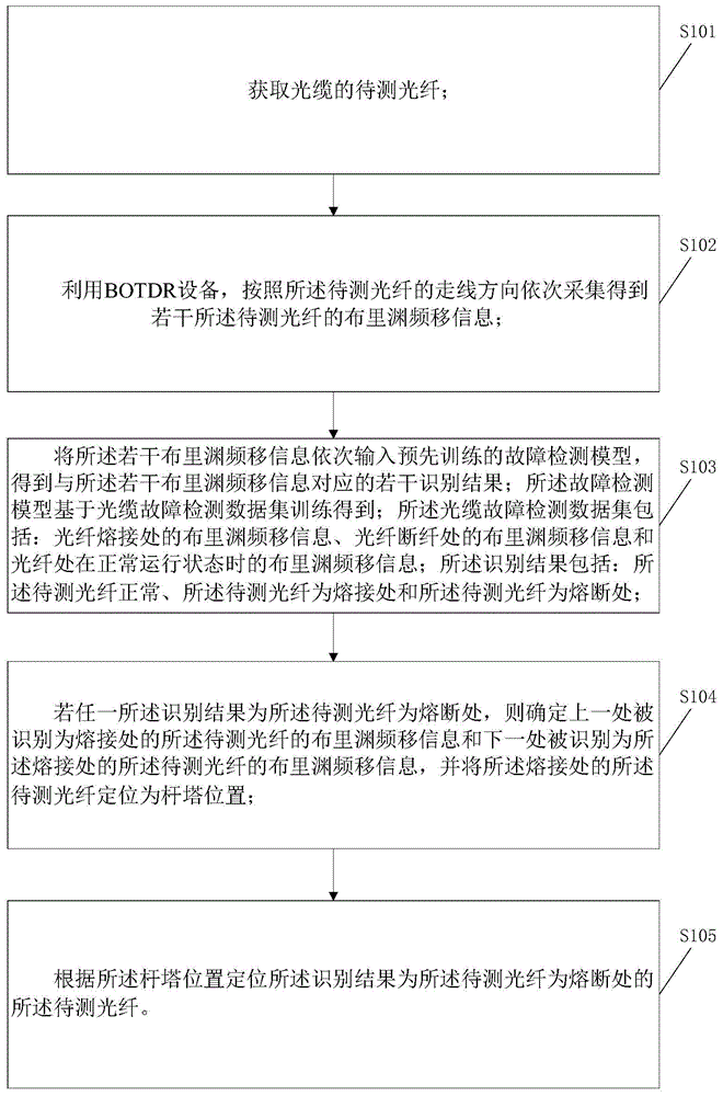 一种基于深度学习的光缆故障定位方法、装置及设备与流程