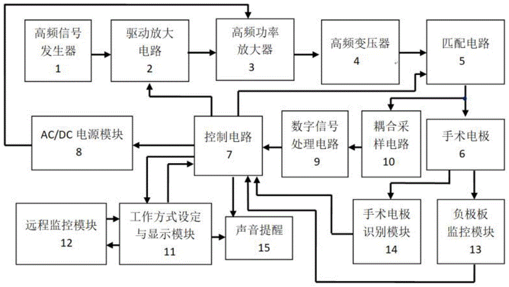 一种数字微创高频能量工作系统的制作方法