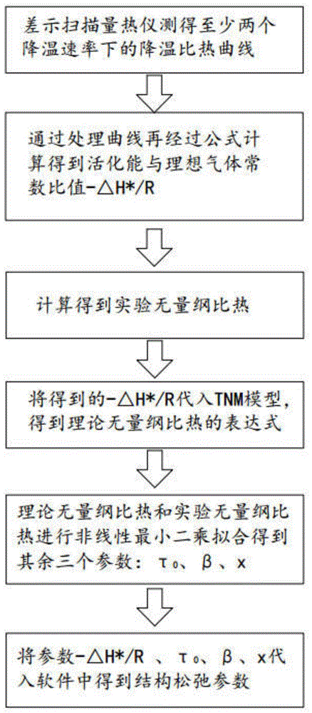 一种获得玻璃材料结构松弛参数的方法与流程