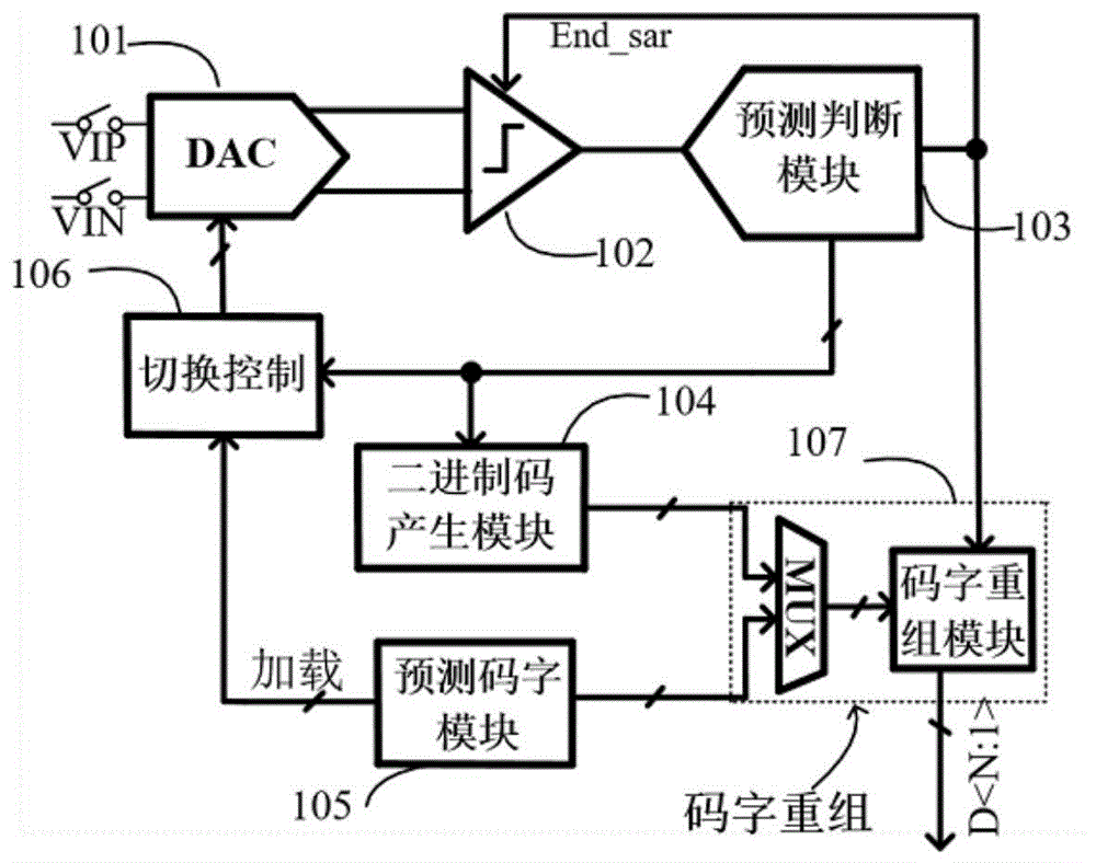 一种基于码字重组的模数转换器量化方法与流程